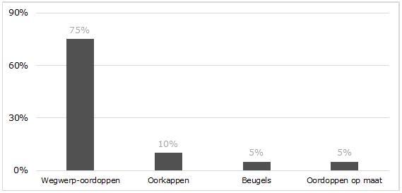 Grafiek gehoorbescherming